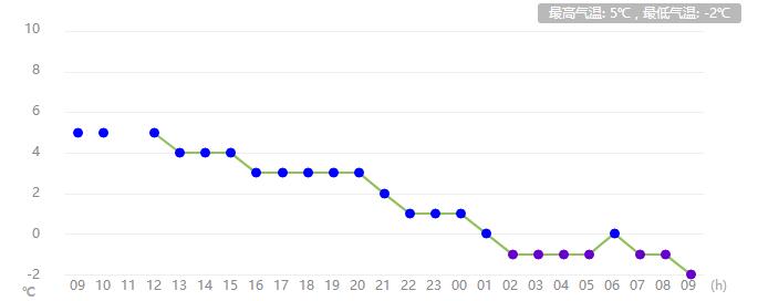 河南任性直降13℃！速凍模式已開啟！